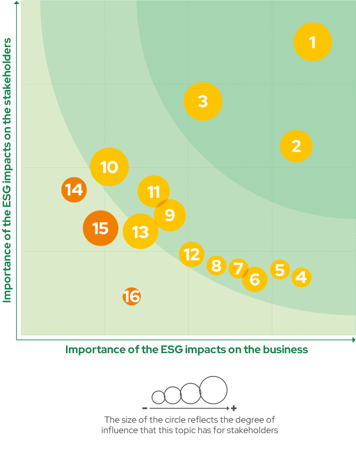 Grafico