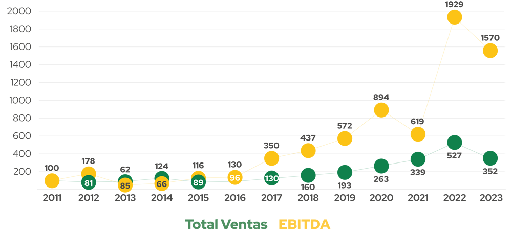 grafico