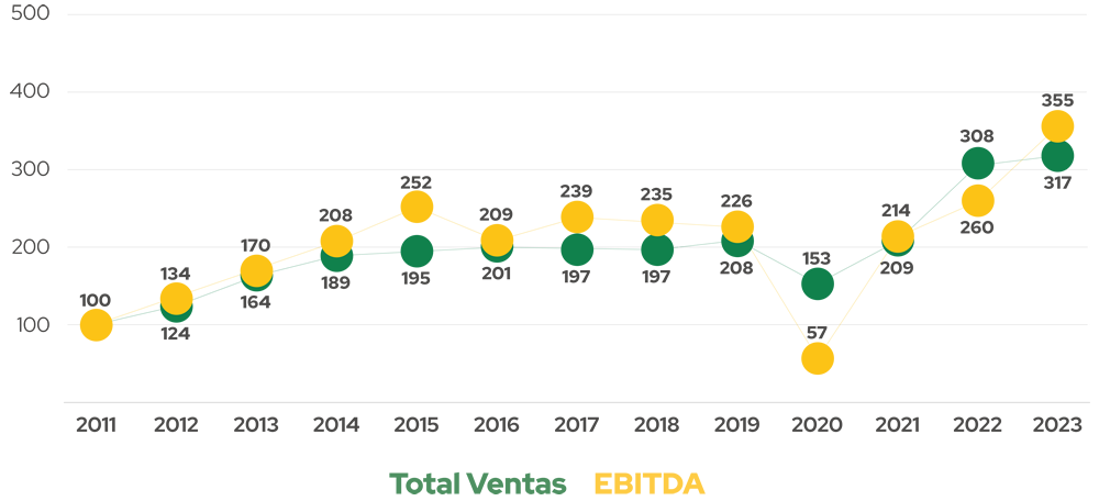 grafico